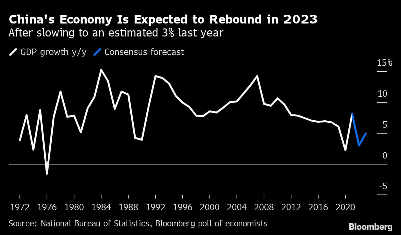 china-boost-for-flagging-world-economy-looks-closer-as-reopening-begins