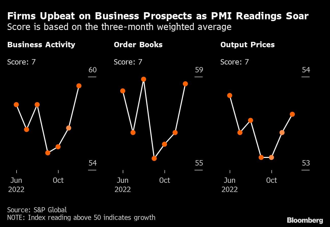 Firms Upbeat on Business Prospects as PMI Readings Soar | Score is based on the three-month weighted average