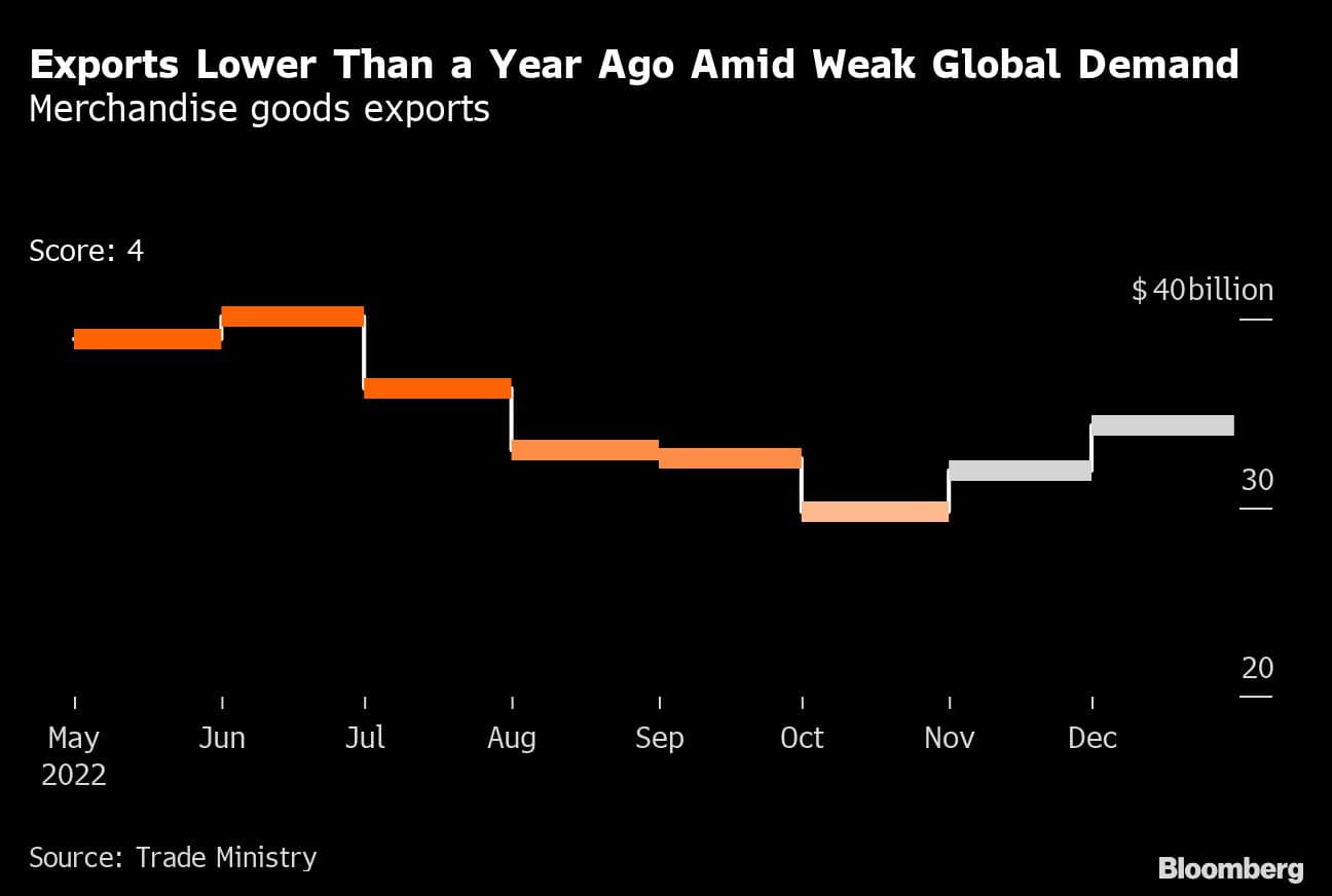 Exports Lower Than a Year Ago Amid Weak Global Demand | Merchandise goods exports