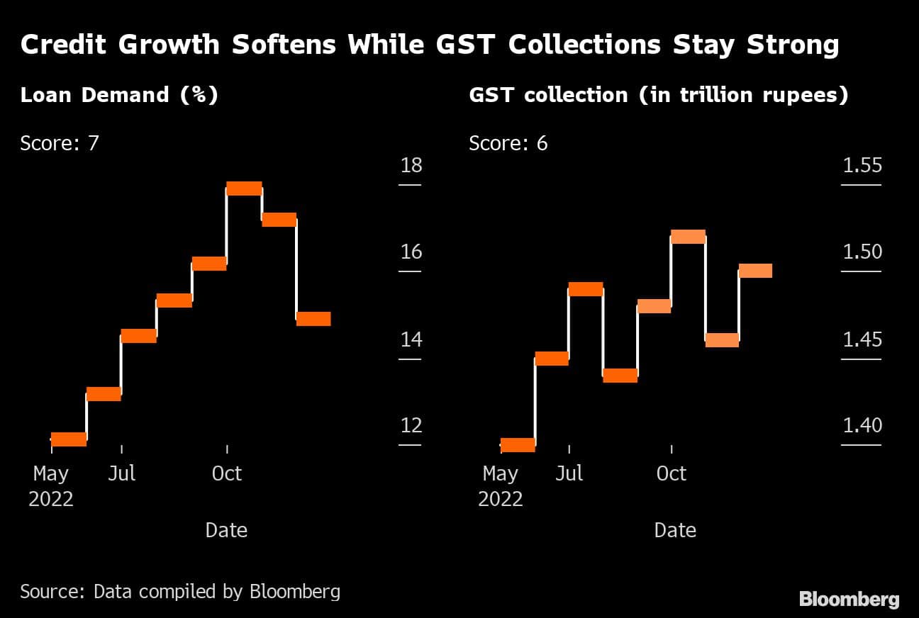 Credit Growth Softens While GST Collections Stay Strong |