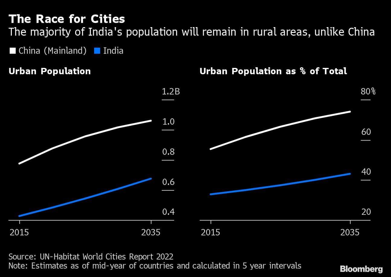 The Race for Cities | The majority of India's population will remain in rural areas, unlike China
