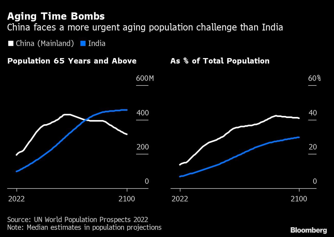 What To Watch For After India’s Population Overtakes China