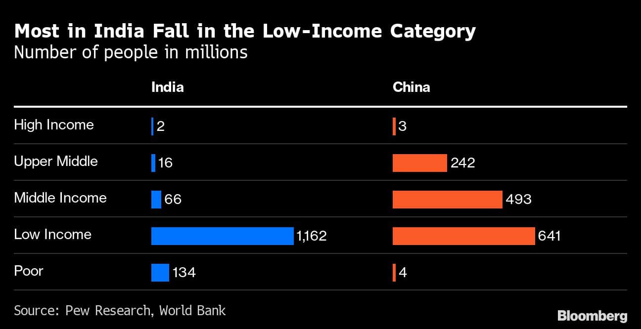 Most in India Fall in the Low-Income Category  | Number of people in millions