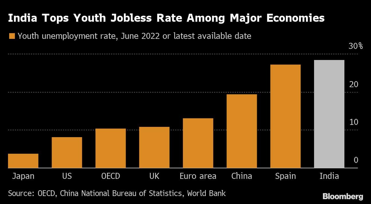 India Tops Youth Jobless Rate Among Major Economies |