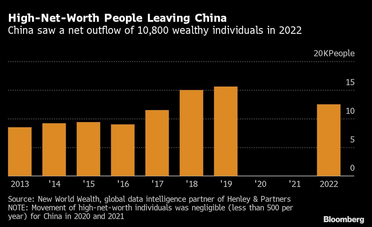 High-Net-Worth People Leaving China  | China saw a net outflow of 10,800 wealthy individuals in 2022