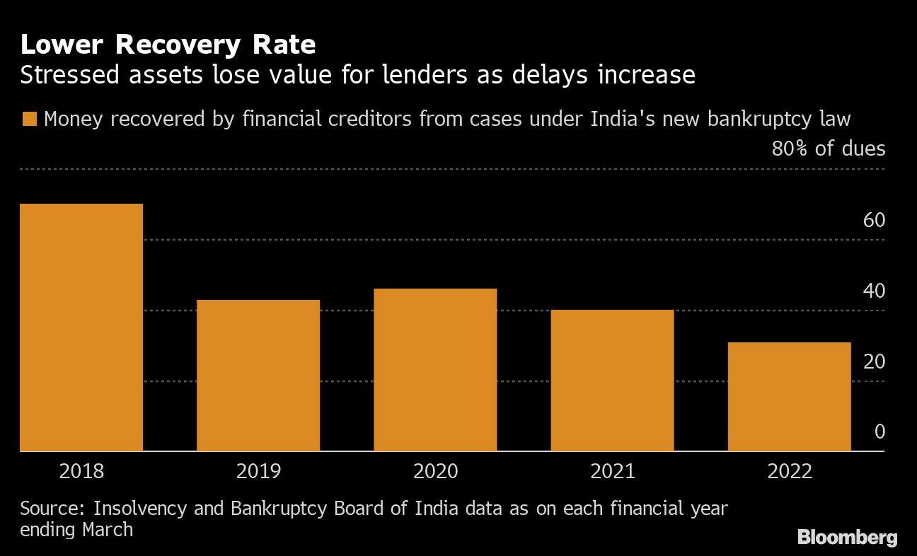 Lower Recovery Rate  | Stressed assets lose value for lenders as delays increase