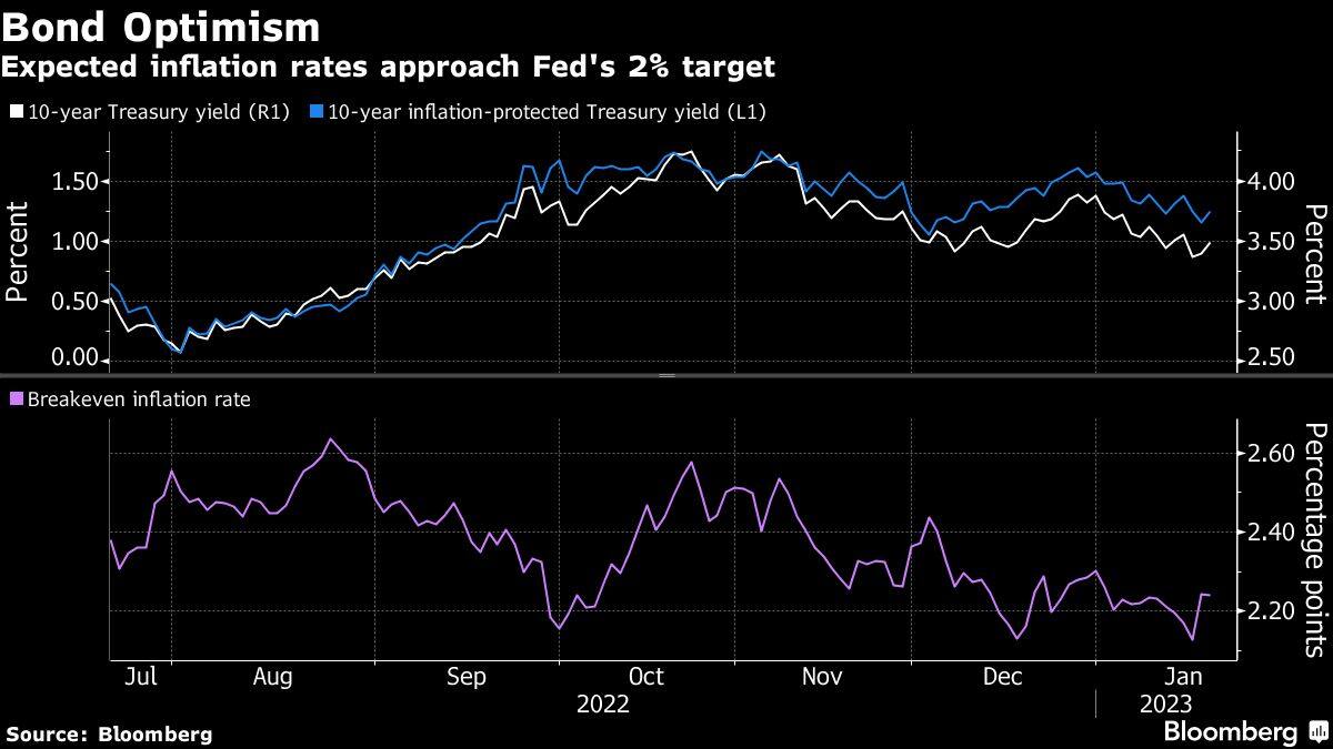 Bond Optimism | Expected inflation rates approach Fed's 2% target