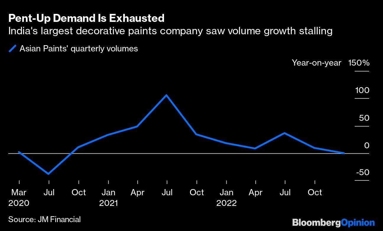 Pent-Up Demand Is Exhausted | India's largest decorative paints company saw volume growth stalling