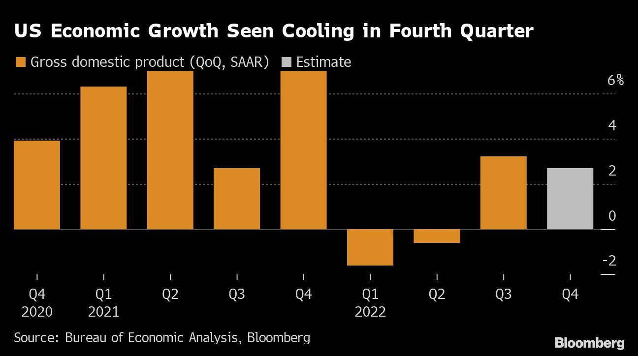 US Economic Growth Seen Cooling in Fourth Quarter |