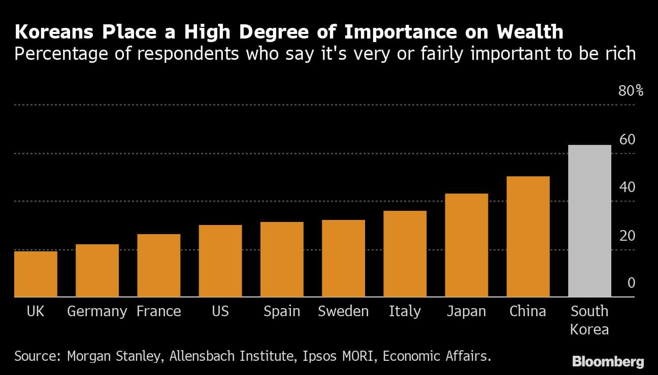 Koreans Place a High Degree of Importance on Wealth  | Percentage of respondents who say it's very or fairly important to be rich