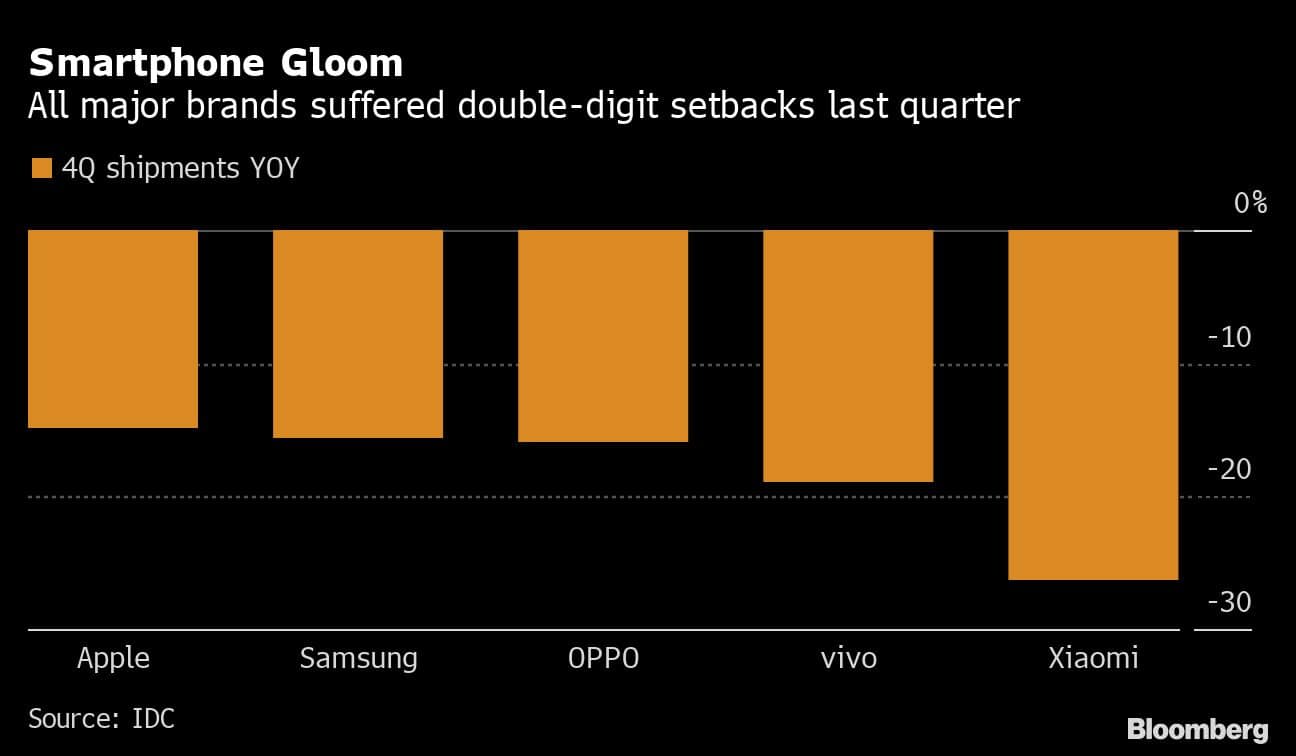 Smartphone Gloom | All major brands suffered double-digit setbacks last quarter