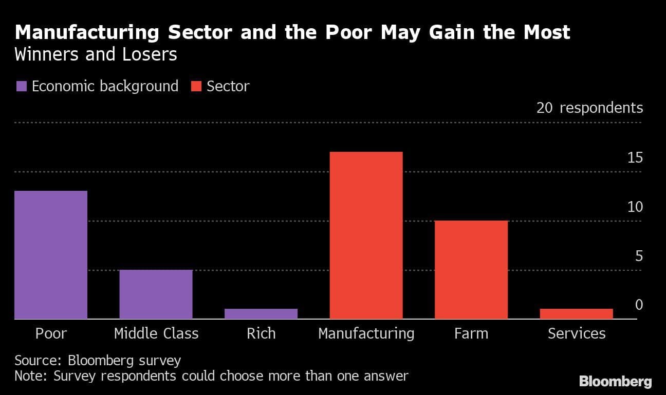 Manufacturing Sector and the Poor May Gain the Most | Winners and Losers