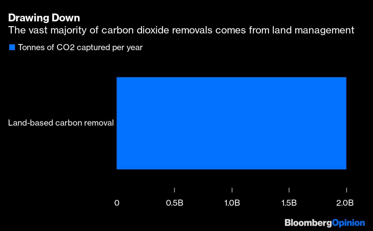 Drawing Down | The vast majority of carbon dioxide removals comes from land management