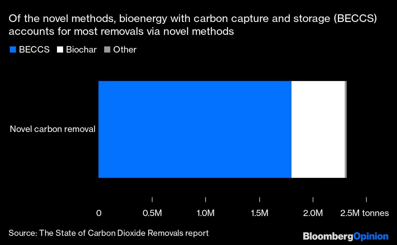 | Of the novel methods, bioenergy with carbon capture and storage (BECCS) accounts for most removals via novel methods