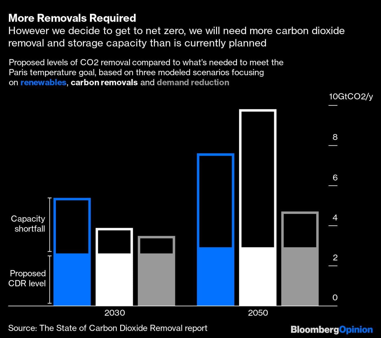 More Removals Required | However we decide to get to net zero, we will need more carbon dioxide removal and storage capacity than is currently planned