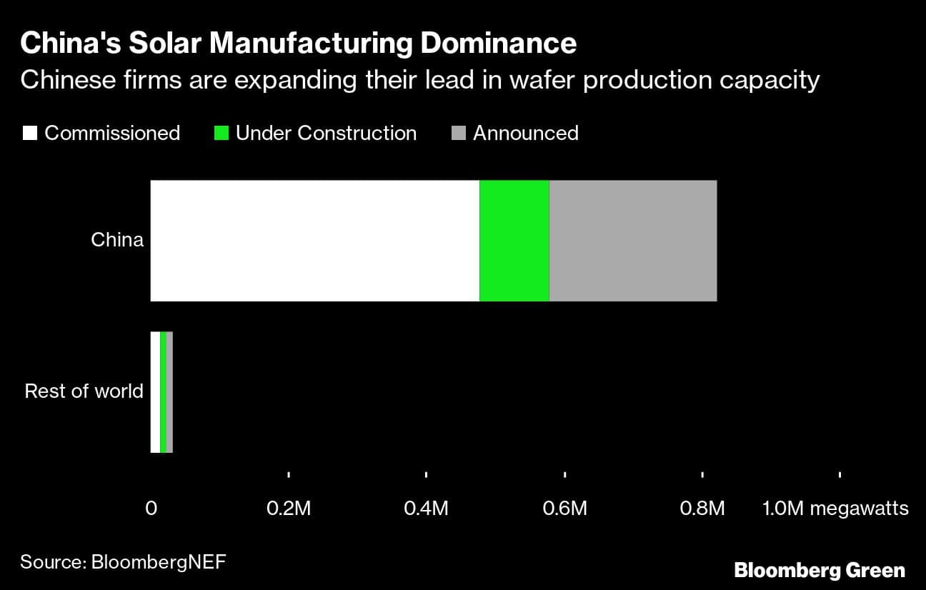 China's Solar Manufacturing Dominance | Chinese firms are expanding their lead in wafer production capacity