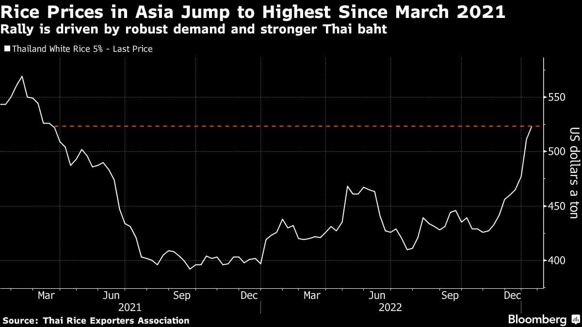 Soaring rice price shows food inflation still stalking the world