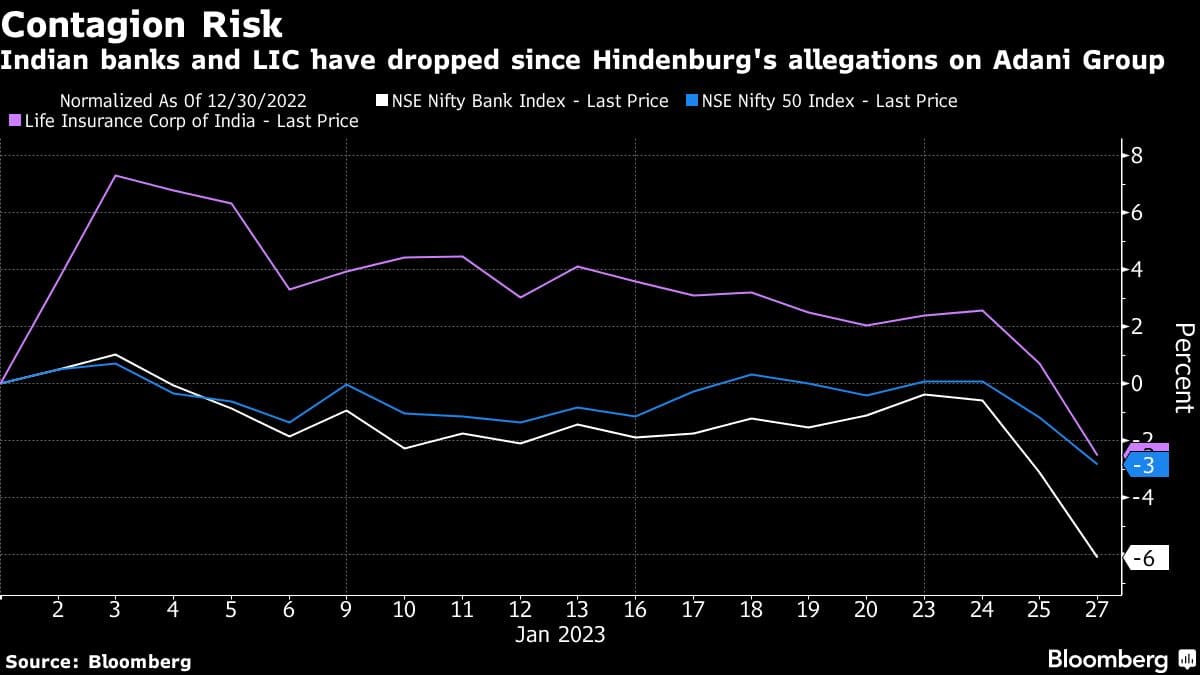 Contagion Risk | Indian banks and LIC have dropped since Hindenburg's allegations on Adani Group