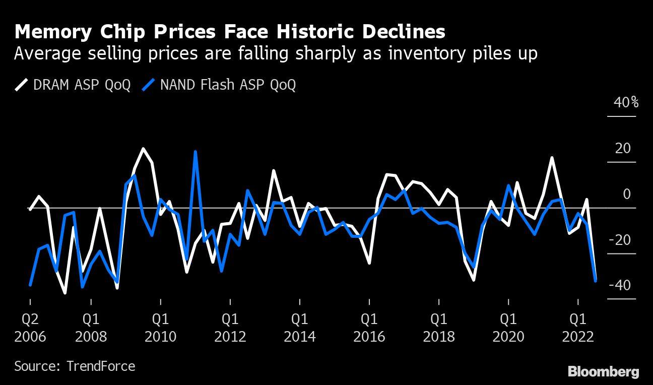 Memory Chip Prices Face Historic Declines | Average selling prices are falling sharply as inventory piles up