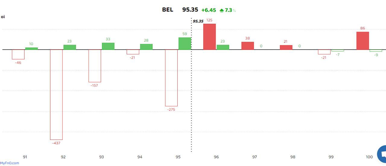 Ahead of the Budget, traders took bullish bets on Bharat Electronics. The stock was among the top stocks that saw a long build-up. A long build-up is a bullish sign that happens when open interest and volume increase with the rise in share price. Bank of Baroda, Shree Cement and REC were among others. (Bars reflect a change in OI during the day. Red bars show call option OI and green put option OI.) 