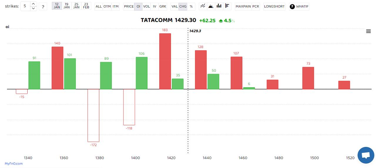 Tata Communications saw massive long buildup with higher activity in out of the money (OTM) strikes. A long build-up is a bullish sign that happens when open interest and volume increase with the rise in share price. NMDC, Indian Oil, HPCL and Indigo were others that saw log buildup. (Bars reflect change in OI during the day. Red bars show call option OI and green put option OI.) Tata Communications saw massive long buildup with higher activity in out of the money (OTM) strikes. A long build-up is a bullish sign that happens when open interest and volume increase with the rise in share price. NMDC, Indian Oil, HPCL and Indigo were others that saw log buildup. (Bars reflect change in OI during the day. Red bars show call option OI and green put option OI.)
