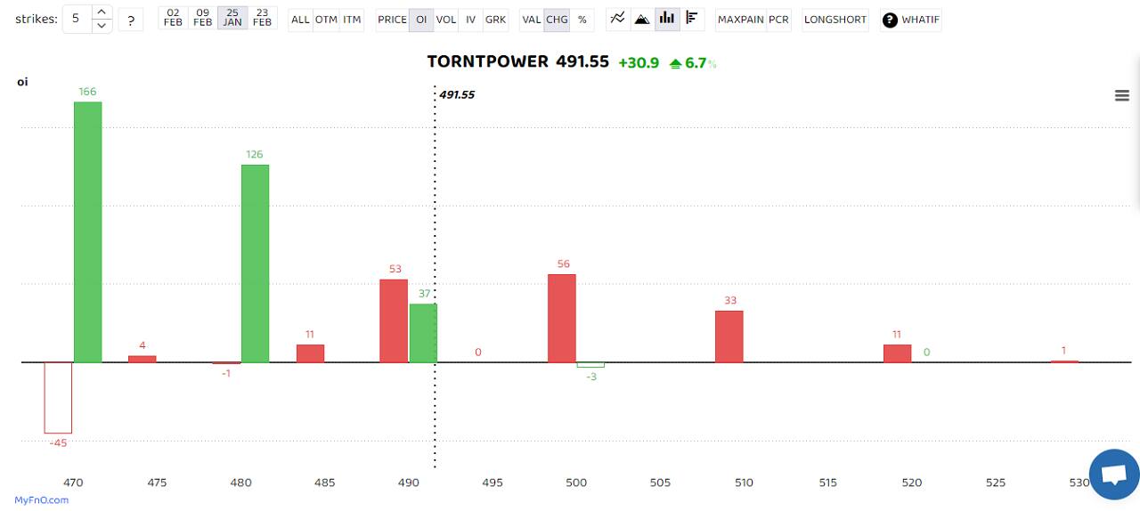 Torrent Power saw massive long buildup as OI rose 9 percent to its highest in the quarter. A long build-up is a bullish sign that happens when open interest and volume increase with the rise in share price. Can Fin Homes, Coforge, Persistent Systems and Intellect Design were others that saw log buildup. (Bars reflect change in OI during the day. Red bars show call option OI and green put option OI.) 