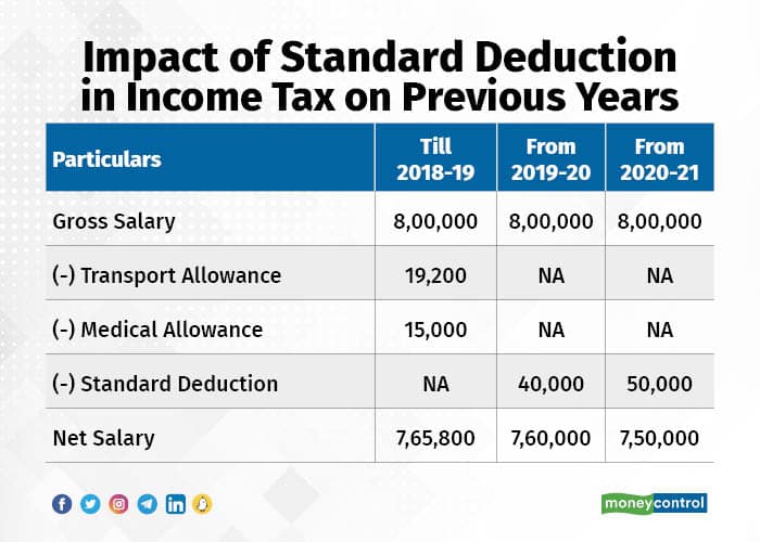 Standard Deduction For 2024 For Seniors In India Wini Amandie