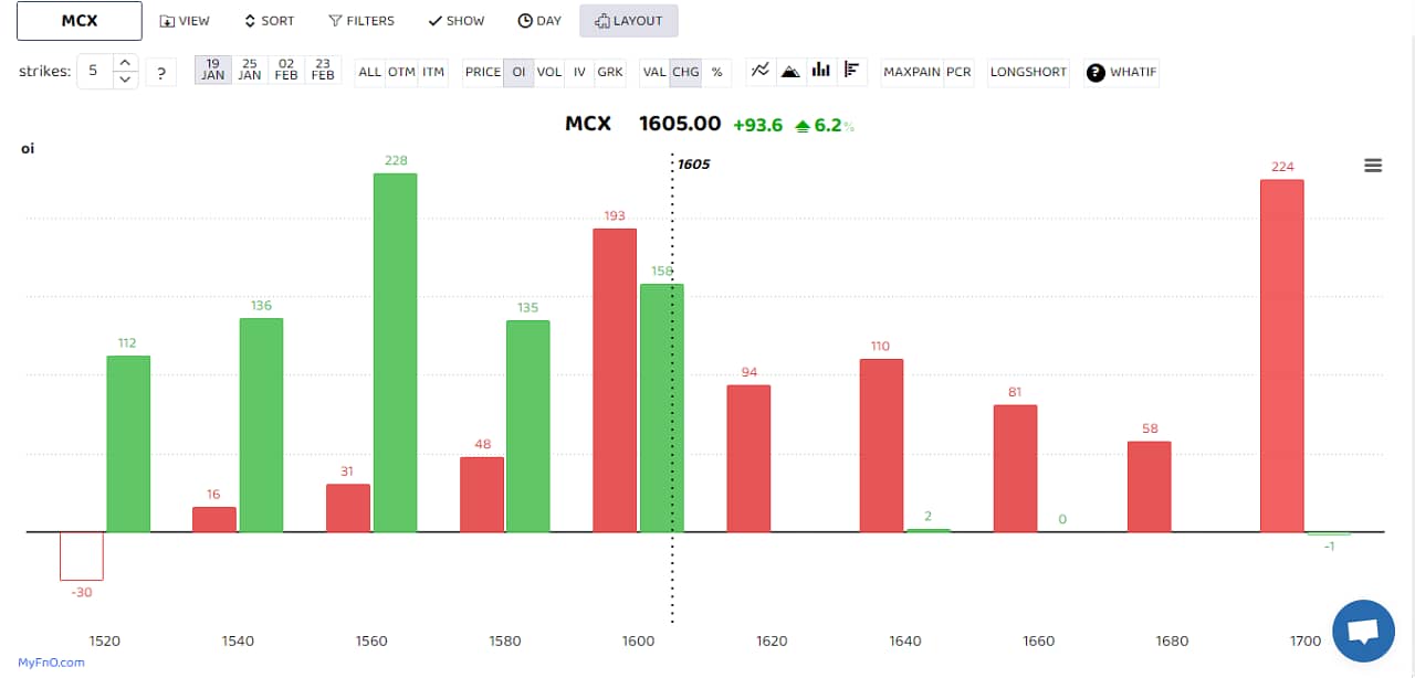 MCX saw massive long buildup. A long build-up is a bullish sign that happens when open interest and volume increase with the rise in share price. Rain Industries, Chola Finance, Federal Bank and Power Finance were others that saw log buildup. (Bars reflect change in OI during the day. Red bars show call option OI and green put option OI.) 