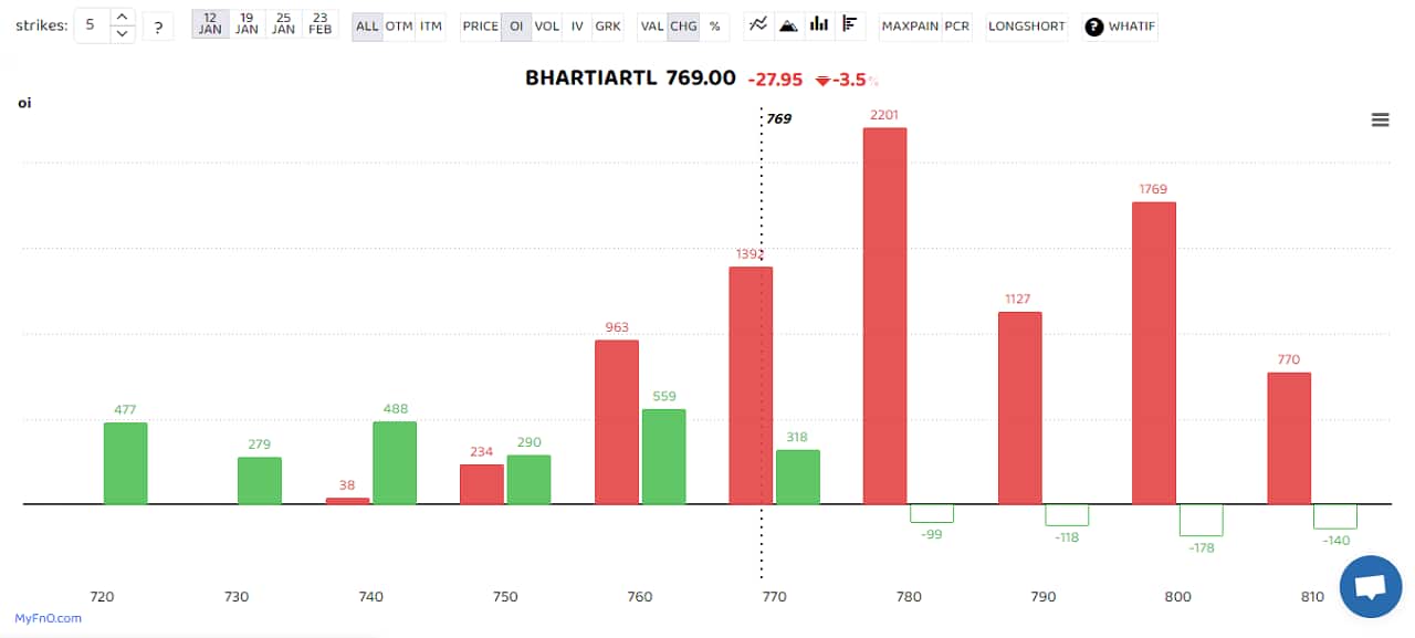 Bharti Airtel, which was downgraded by JP Morgan, saw massive short buildup as open interest in the counter surged 17 percent. The short build-up is a bearish sign that takes place when the price of a stock falls, along with high open interest and volume. (Bars reflect change in OI during the day. Red bars show call option OI and green put option OI.) Bharti Airtel, which was downgraded by JP Morgan, saw massive short buildup as open interest in the counter surged 17 percent. The short build-up is a bearish sign that takes place when the price of a stock falls, along with high open interest and volume. (Bars reflect change in OI during the day. Red bars show call option OI and green put option OI.)