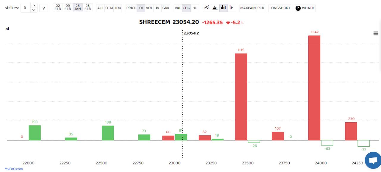 Shree Cement saw massive short buildup as open interest in the counter surged 52 percent to its highest in the quarter as well. The short build-up is a bearish sign that takes place when the price of a stock falls, along with high open interest and volume. (Bars reflect change in OI during the day. Red bars show call option OI and green put option OI.) 