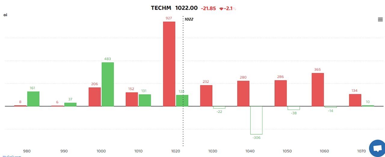 Tech Mahindra saw heavy short buildup after its earnings disappointed the Street. The short build-up is a bearish sign that takes place when the price of a stock falls, along with high open interest and volume. (Bars reflect a change in OI during the day. Red bars show call option OI and green put option OI.) 