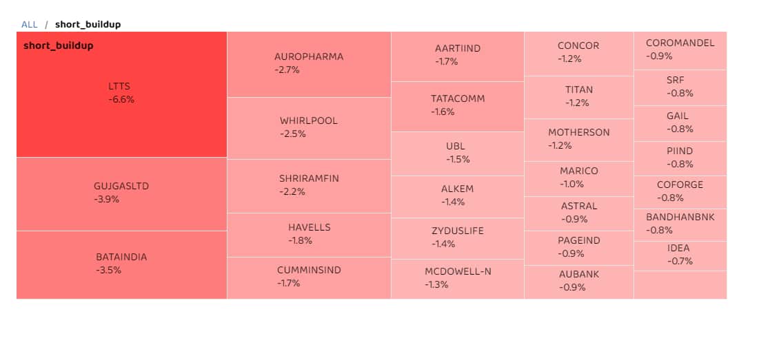Gujarat Gas, Bata India, Aurobindo Pharma and Whirlpool of India were others that saw short buildup. (Numbers reflect change in futures prices.) Disclaimer: The views and investment tips expressed by investment experts on Moneycontrol.com are their own and not those of the website or its management. Moneycontrol.com advises users to check with certified experts before taking any investment decisions. 