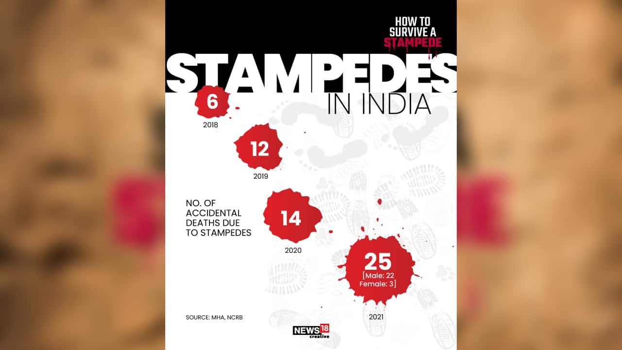 A look at number of accidental deaths due to stampedes. (Image: News18 Creative)