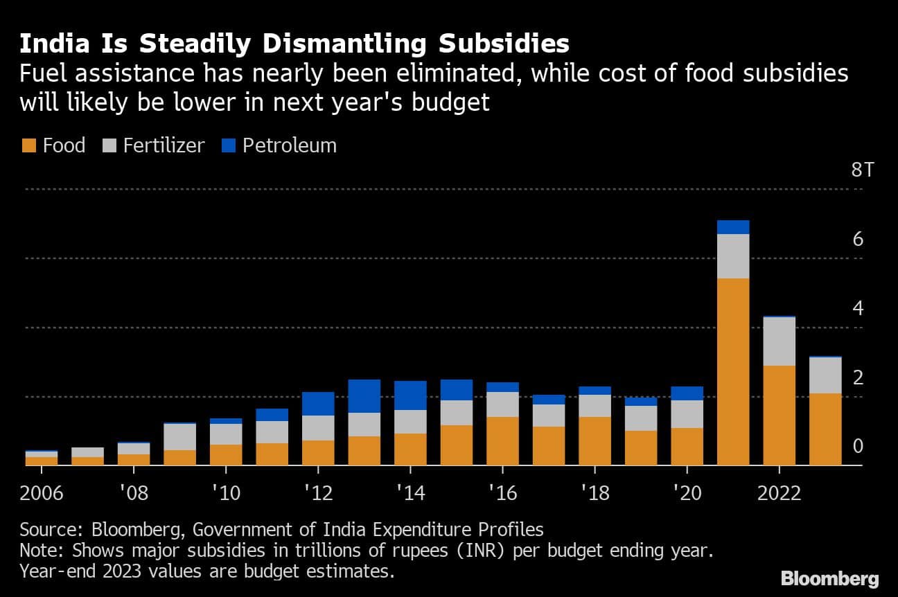 India Is Steadily Dismantling Subsidies | Fuel assistance has nearly been eliminated, while cost of food subsidies will likely be lower in next year's budget