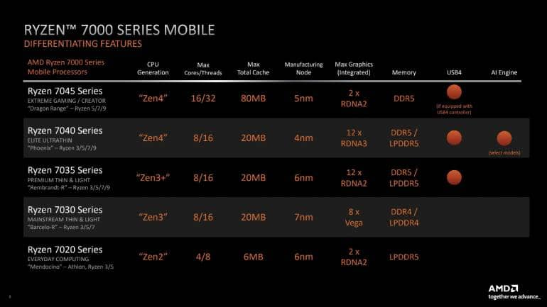 Amd Unveils Ryzen 7000 Series Mobile Processors And More At Ces 2023 9670