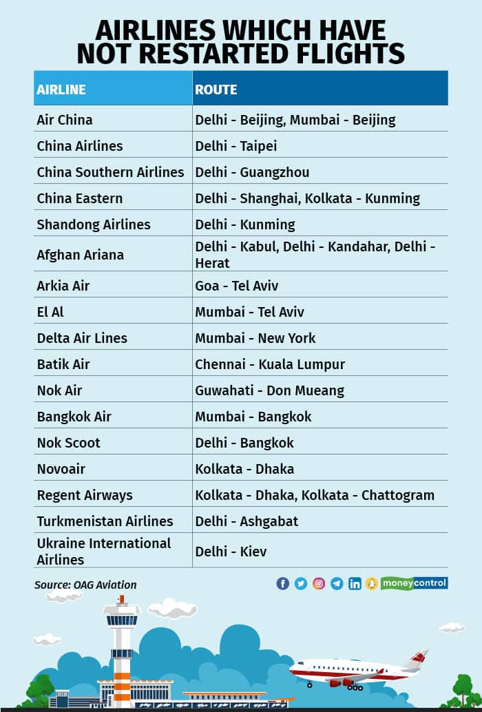 Airlines which have not restarted flights