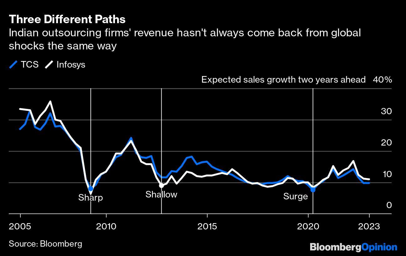 Three Different Paths | Indian outsourcing firms' revenue hasn't always come back from global shocks the same way