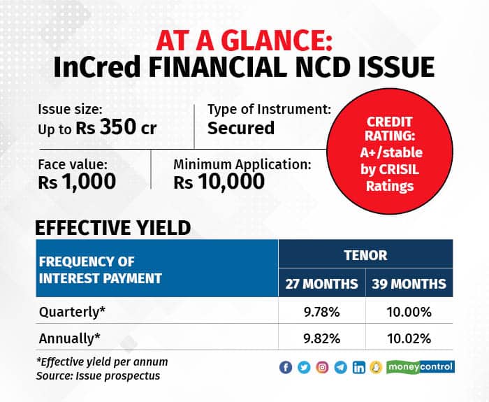 At a glance InCred Financial NCD issue