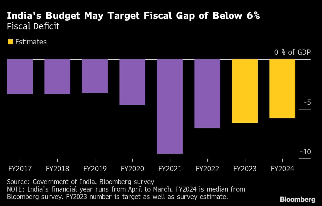 India's Budget May Target Fiscal Gap of Below 6%  | Fiscal Deficit