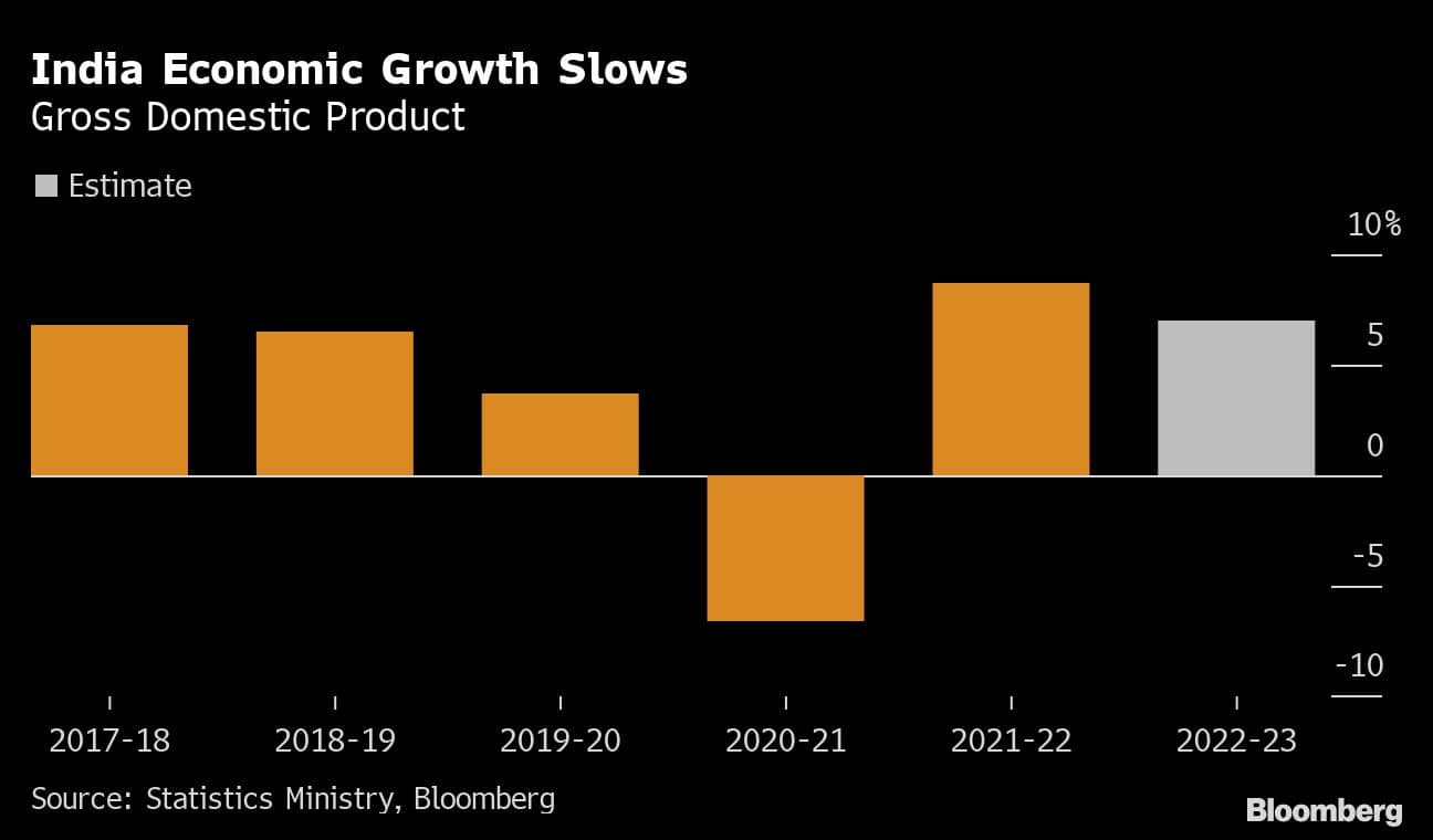 India Economic Growth Slows | Gross Domestic Product