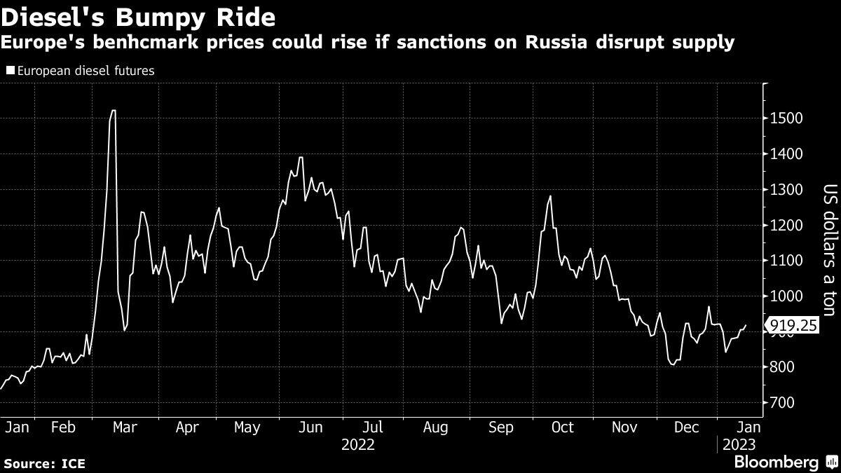 Diesel's Bumpy Ride | Europe's benhcmark prices could rise if sanctions on Russia disrupt supply