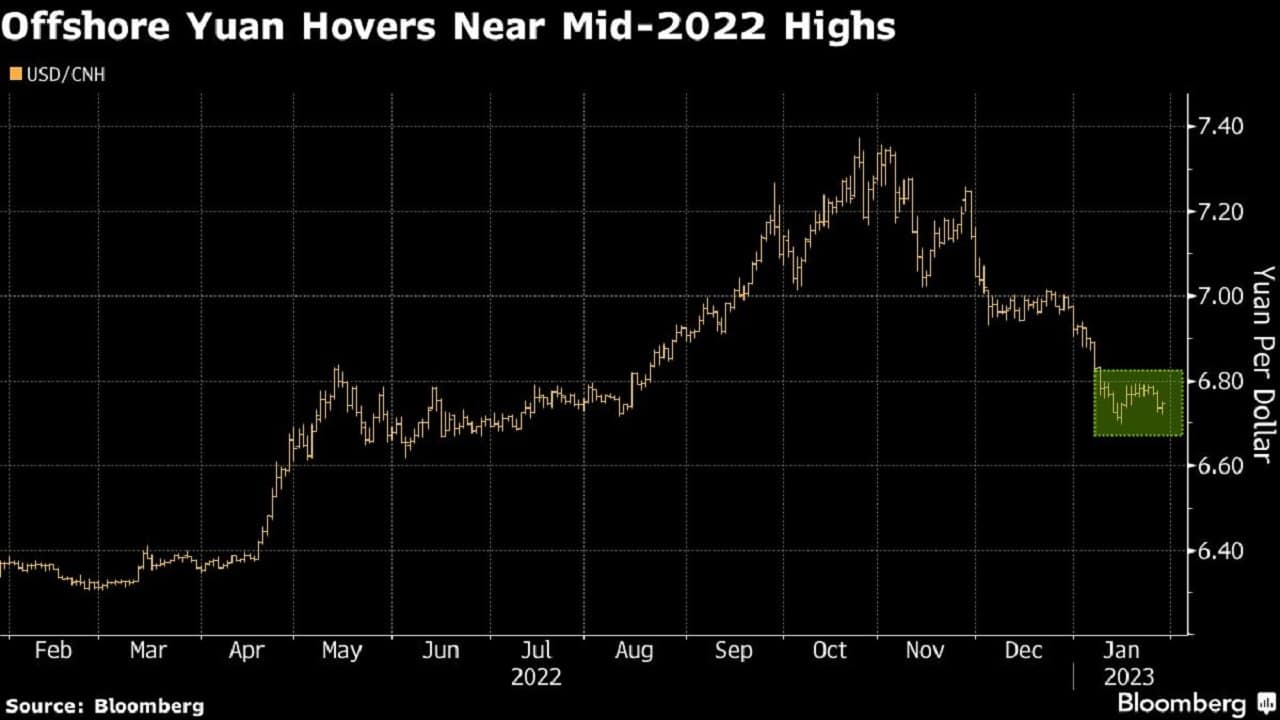 Offshore Yuan Hovers Near Mid-2022 Highs
