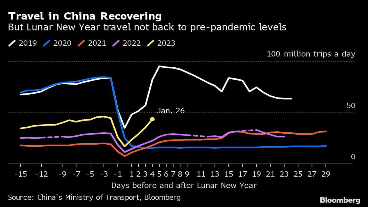 Travel in China Recovering | But Lunar New Year travel not back to pre-pandemic levels