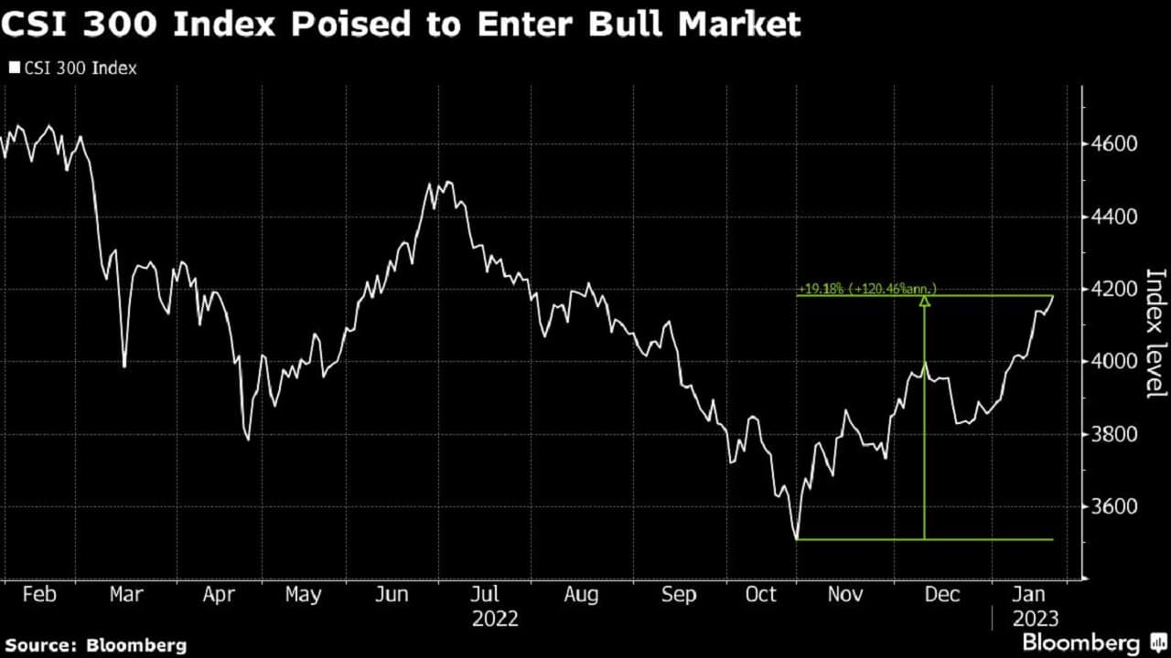 CSI 300 Index Poised to Enter Bull Market