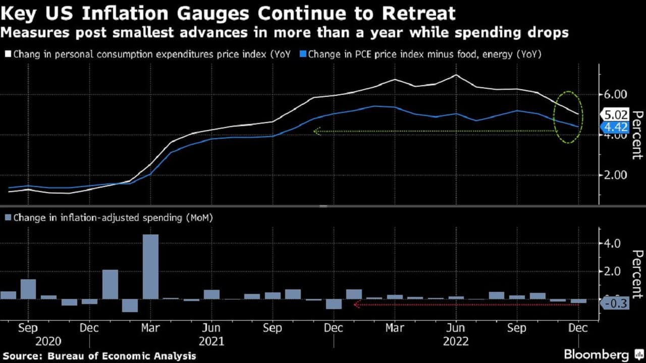 Key US Inflation Gauges Continue to Retreat | Measures post smallest advances in more than a year while spending drops