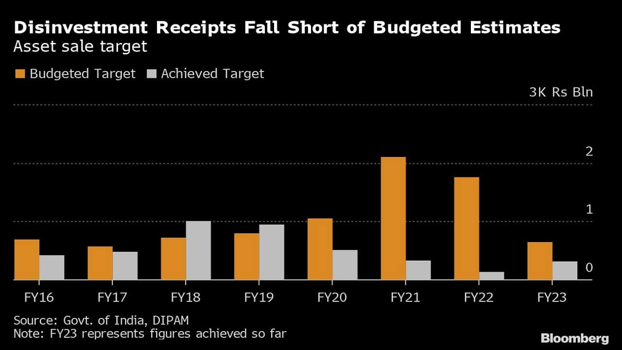 Disinvestment Receipts Fall Short of Budgeted Estimates | Asset sale target