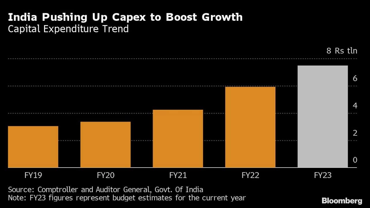 India Pushing Up Capex to Boost Growth | Capital Expenditure Trend