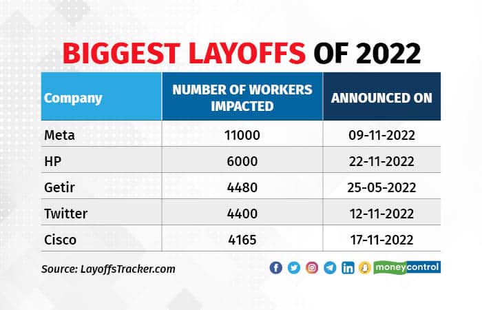 Biggest layoffs of 2022