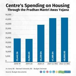 Budget allocation for PMAY