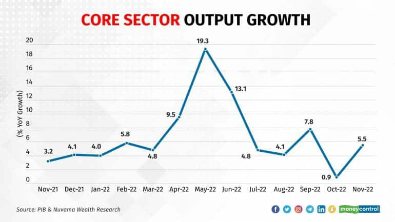 Core sector performance: Sequential growth to pick up even as YoY score may hit a bump